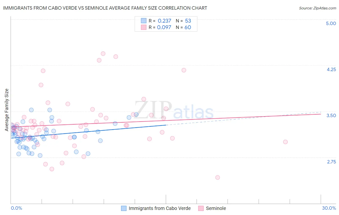 Immigrants from Cabo Verde vs Seminole Average Family Size