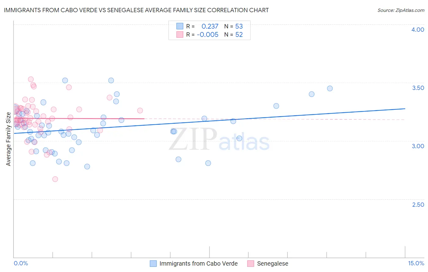 Immigrants from Cabo Verde vs Senegalese Average Family Size