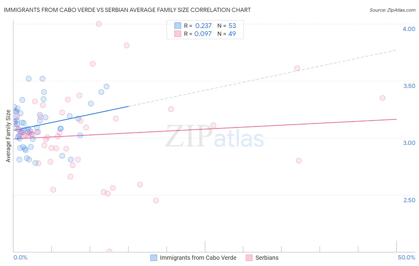 Immigrants from Cabo Verde vs Serbian Average Family Size
