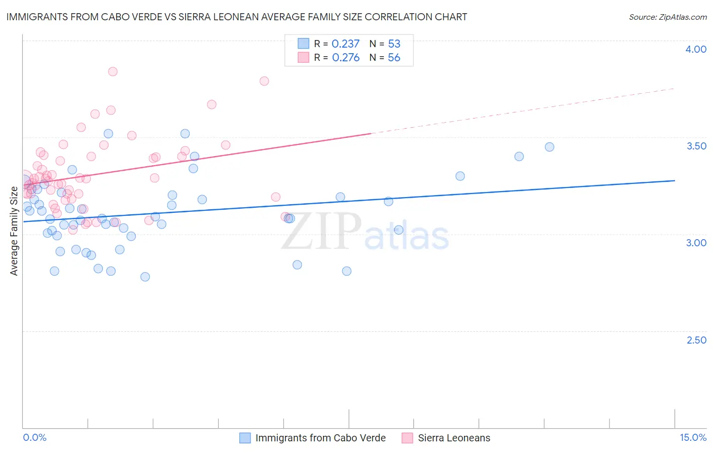 Immigrants from Cabo Verde vs Sierra Leonean Average Family Size