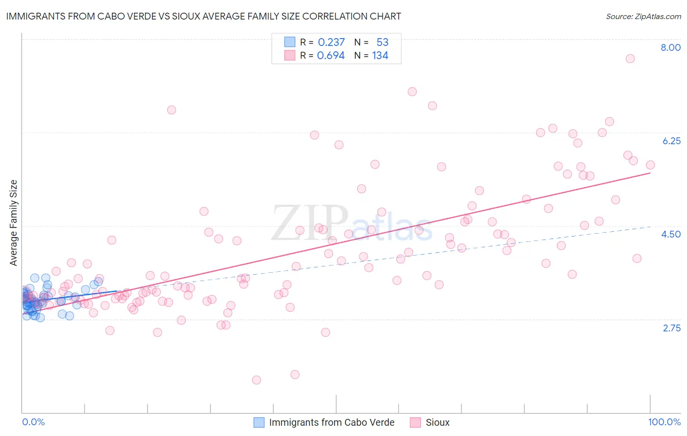 Immigrants from Cabo Verde vs Sioux Average Family Size