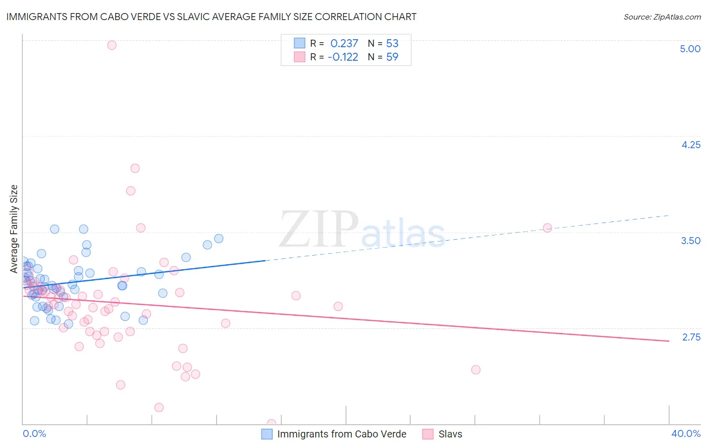Immigrants from Cabo Verde vs Slavic Average Family Size