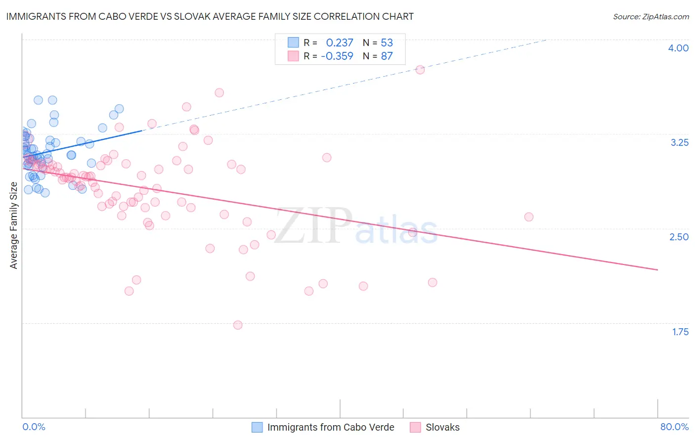 Immigrants from Cabo Verde vs Slovak Average Family Size