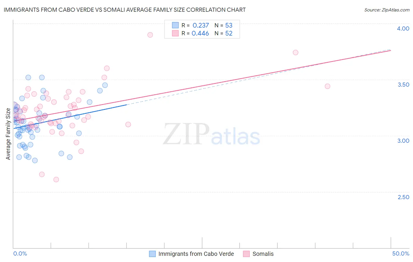 Immigrants from Cabo Verde vs Somali Average Family Size