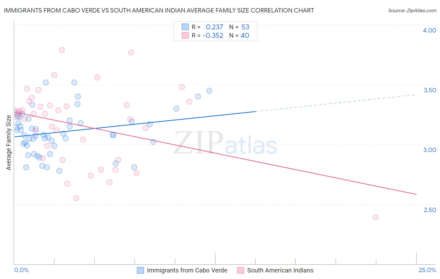 Immigrants from Cabo Verde vs South American Indian Average Family Size