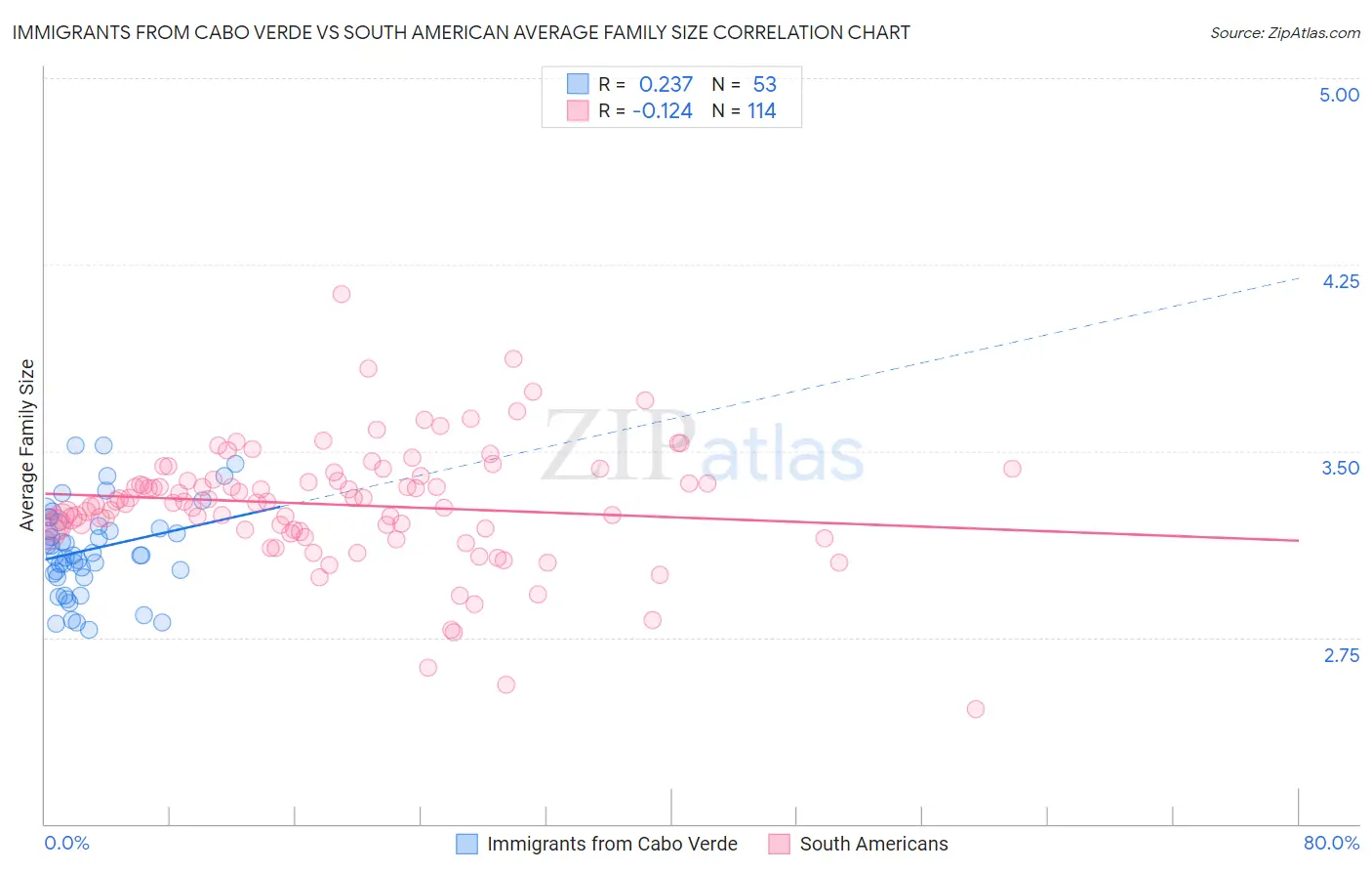 Immigrants from Cabo Verde vs South American Average Family Size