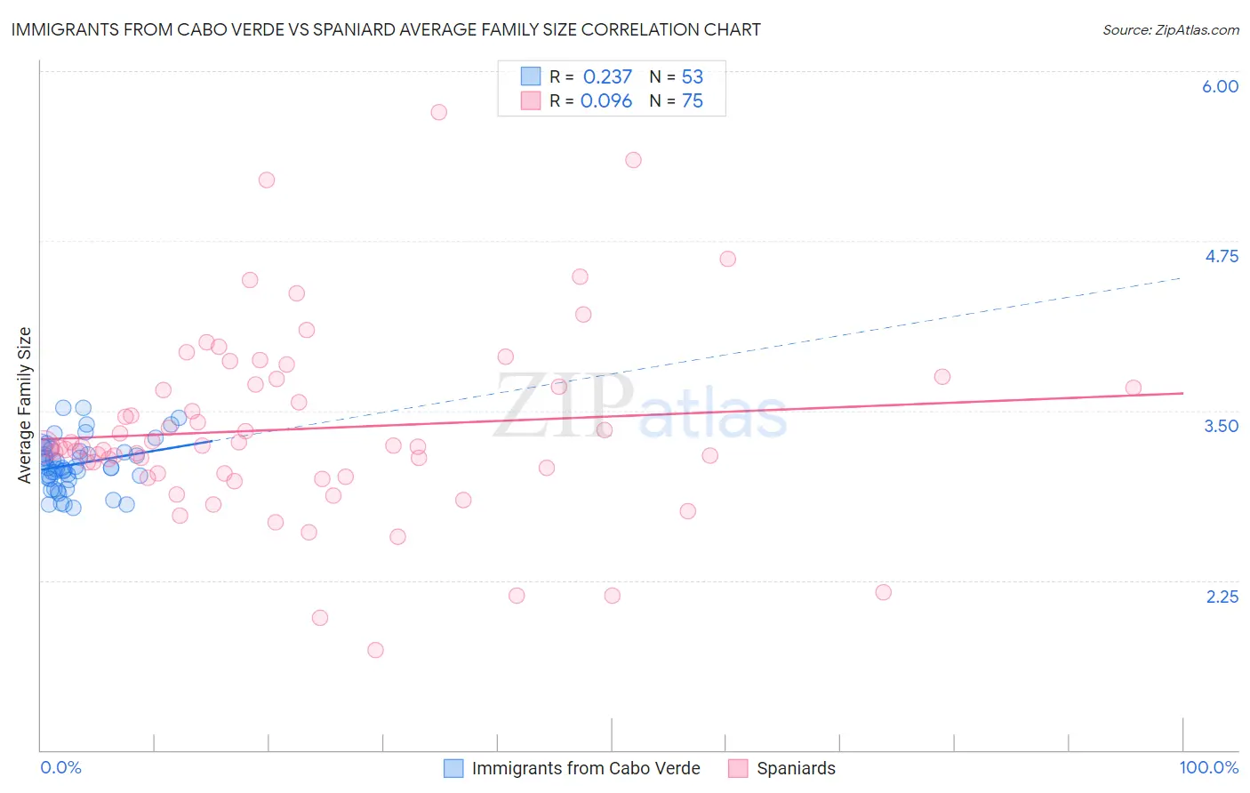 Immigrants from Cabo Verde vs Spaniard Average Family Size