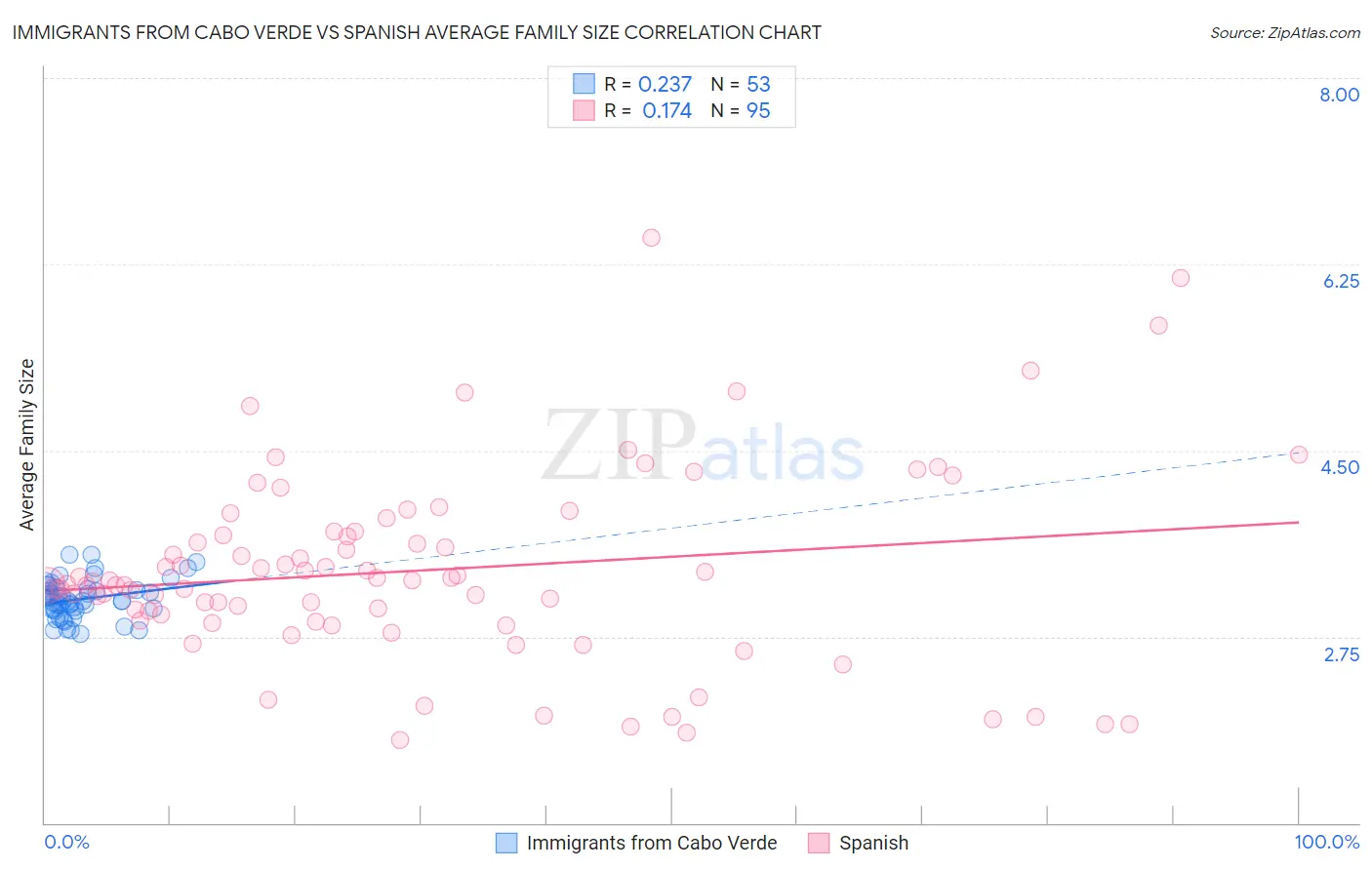 Immigrants from Cabo Verde vs Spanish Average Family Size