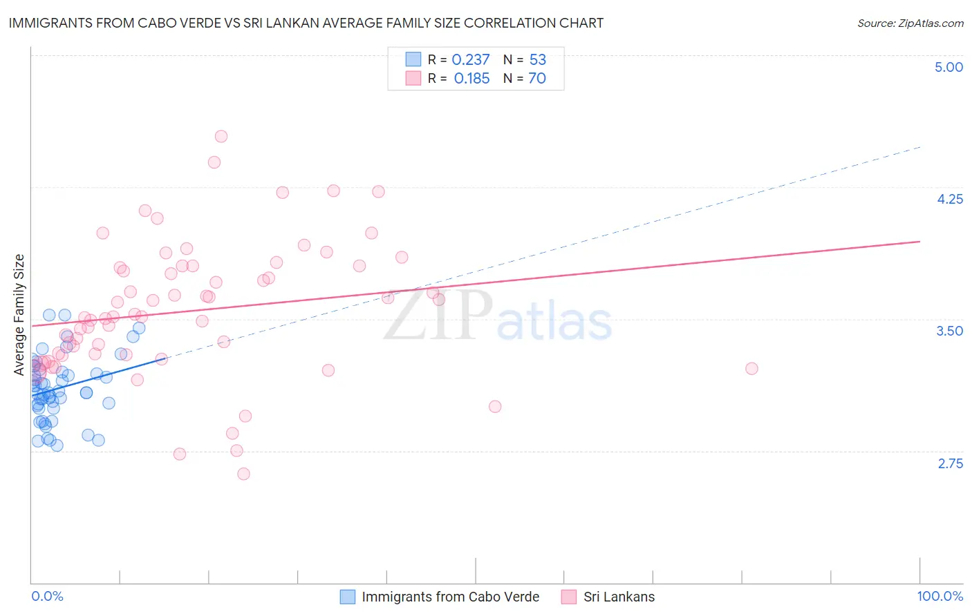 Immigrants from Cabo Verde vs Sri Lankan Average Family Size