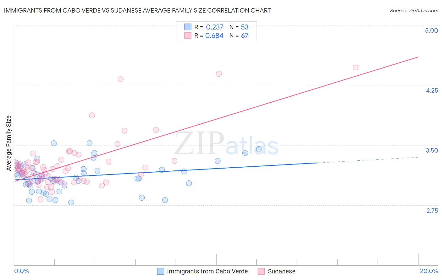 Immigrants from Cabo Verde vs Sudanese Average Family Size