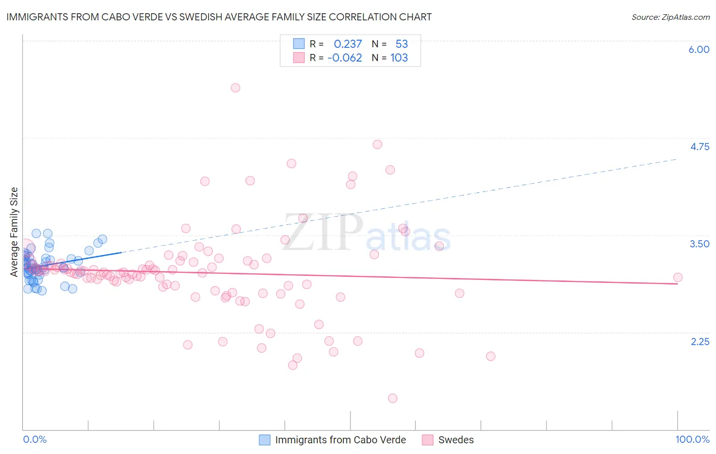 Immigrants from Cabo Verde vs Swedish Average Family Size