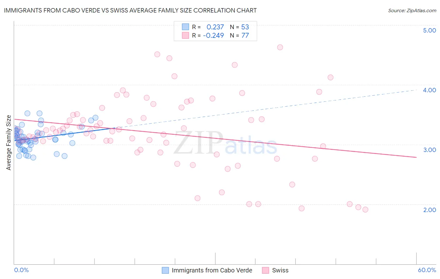 Immigrants from Cabo Verde vs Swiss Average Family Size