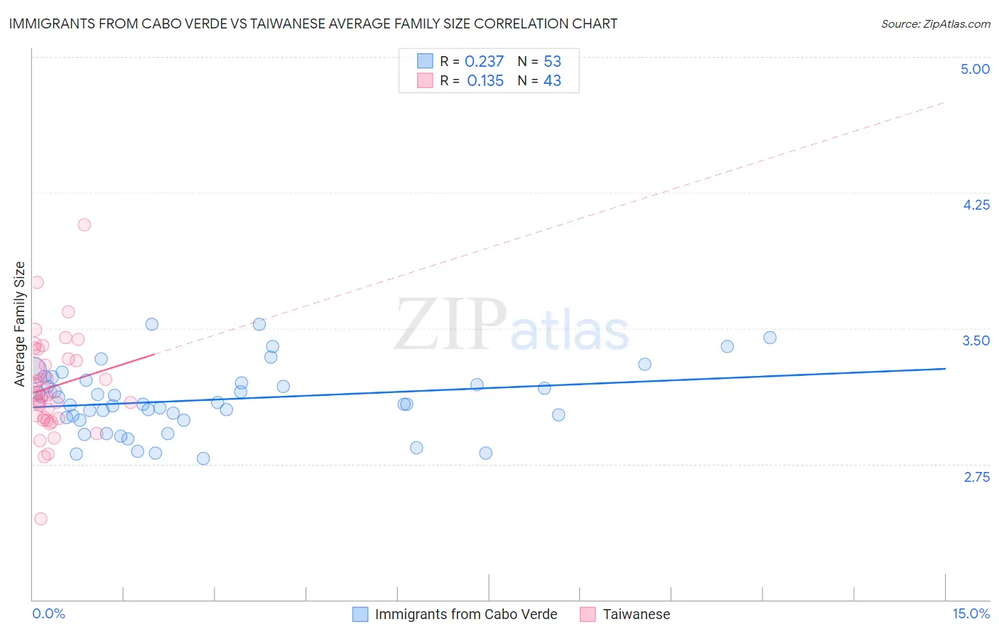 Immigrants from Cabo Verde vs Taiwanese Average Family Size