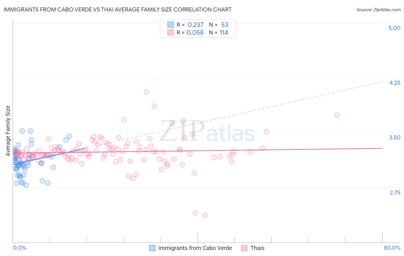 Immigrants from Cabo Verde vs Thai Average Family Size