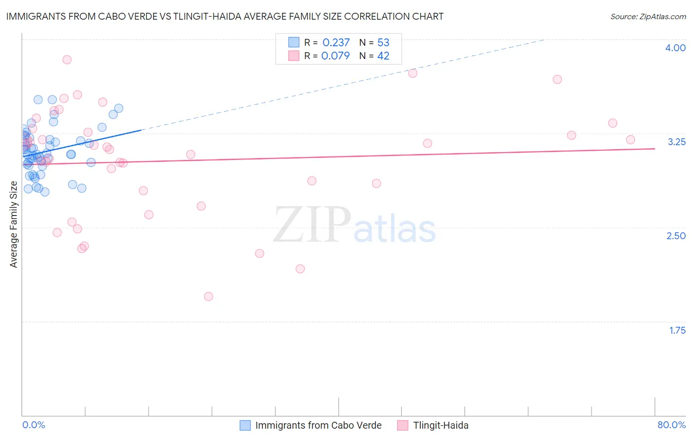 Immigrants from Cabo Verde vs Tlingit-Haida Average Family Size