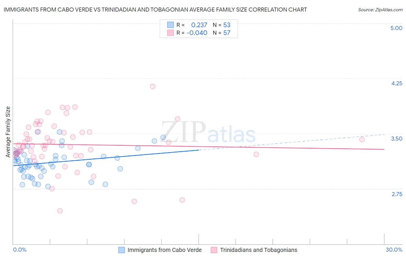 Immigrants from Cabo Verde vs Trinidadian and Tobagonian Average Family Size