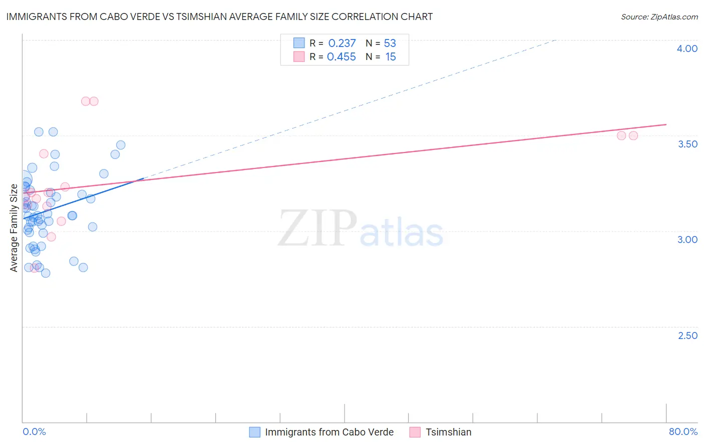 Immigrants from Cabo Verde vs Tsimshian Average Family Size
