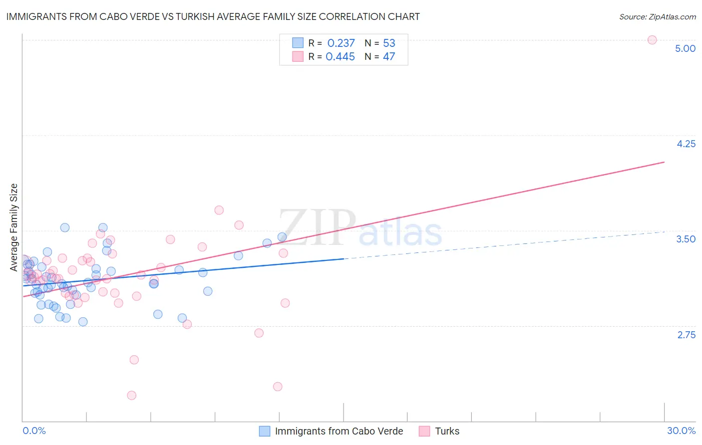 Immigrants from Cabo Verde vs Turkish Average Family Size