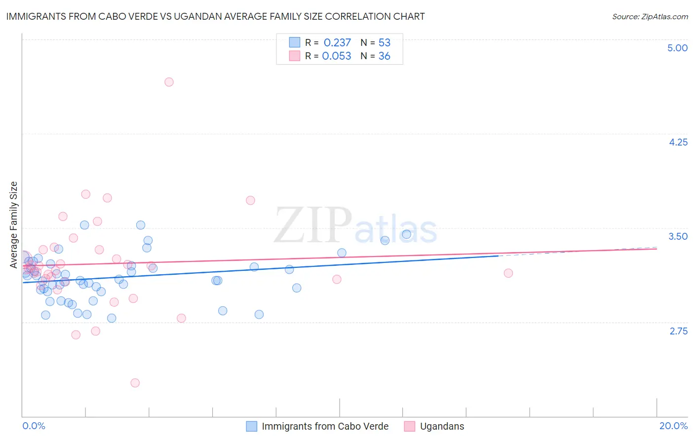 Immigrants from Cabo Verde vs Ugandan Average Family Size