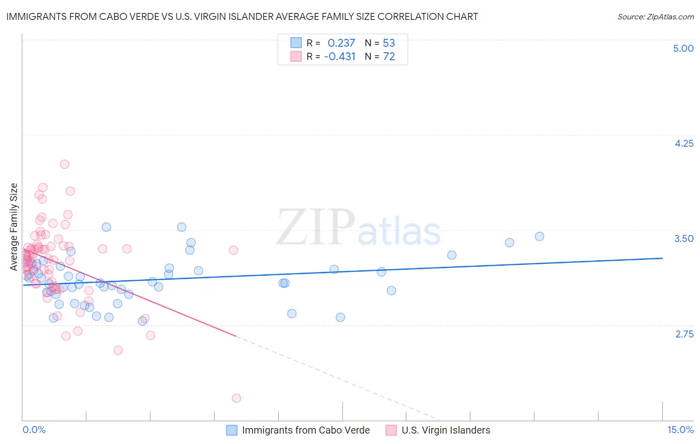 Immigrants from Cabo Verde vs U.S. Virgin Islander Average Family Size