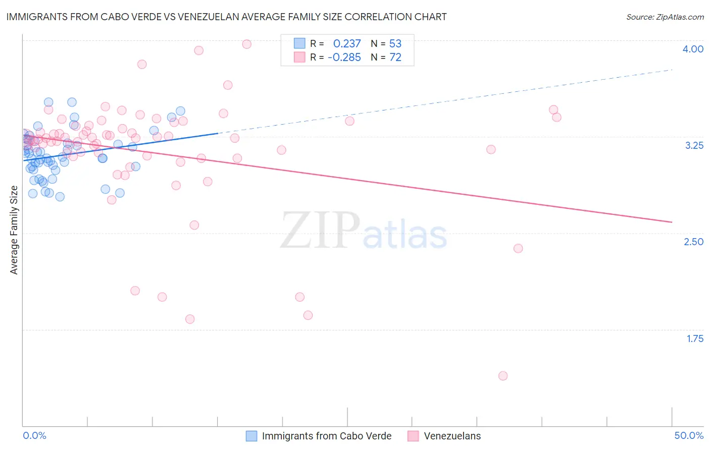 Immigrants from Cabo Verde vs Venezuelan Average Family Size
