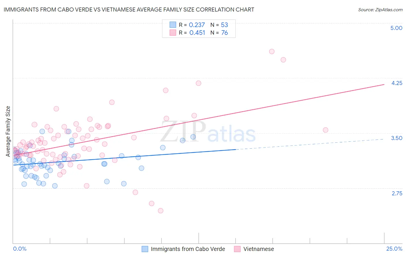 Immigrants from Cabo Verde vs Vietnamese Average Family Size
