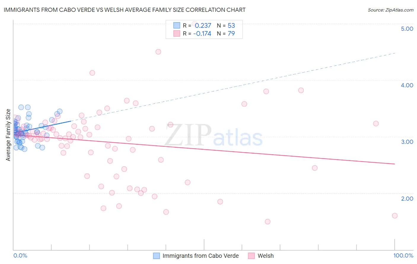 Immigrants from Cabo Verde vs Welsh Average Family Size
