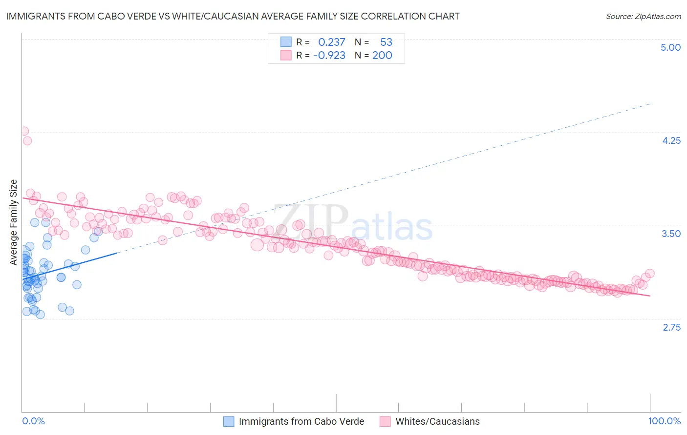 Immigrants from Cabo Verde vs White/Caucasian Average Family Size
