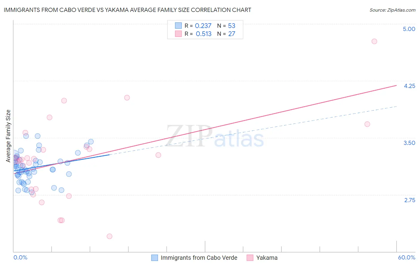 Immigrants from Cabo Verde vs Yakama Average Family Size