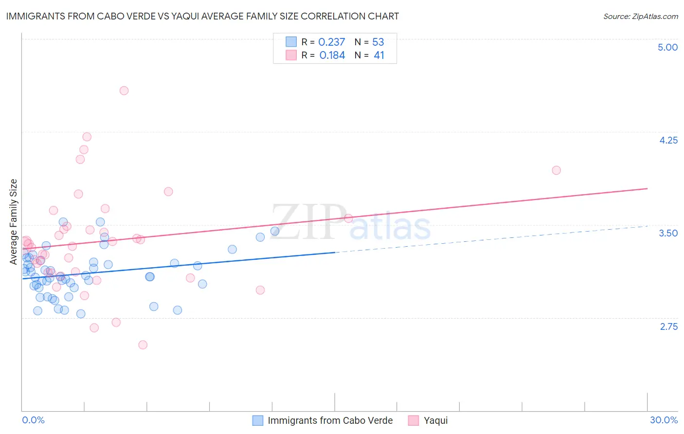 Immigrants from Cabo Verde vs Yaqui Average Family Size