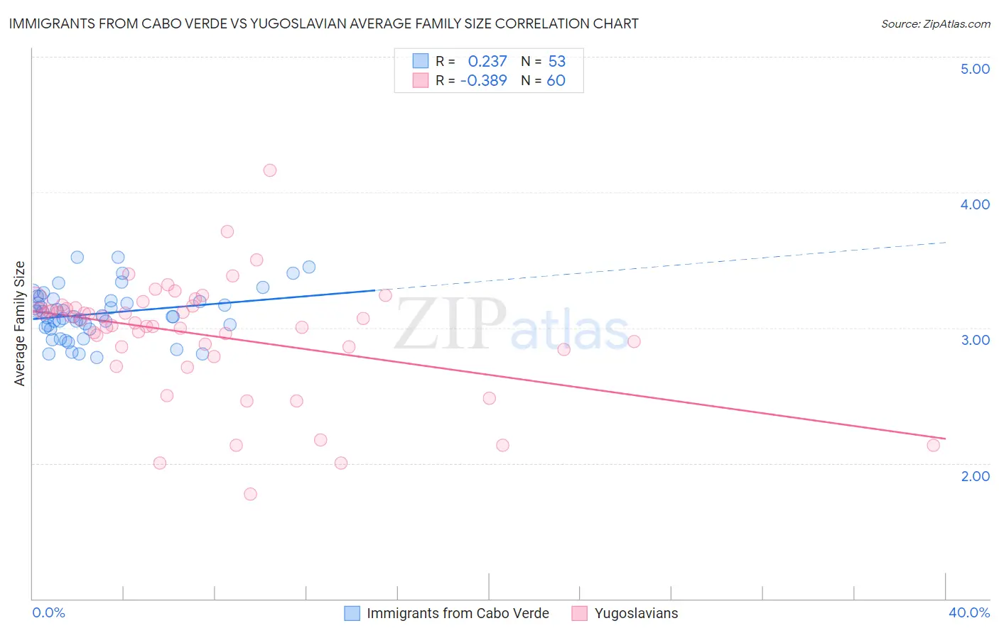 Immigrants from Cabo Verde vs Yugoslavian Average Family Size