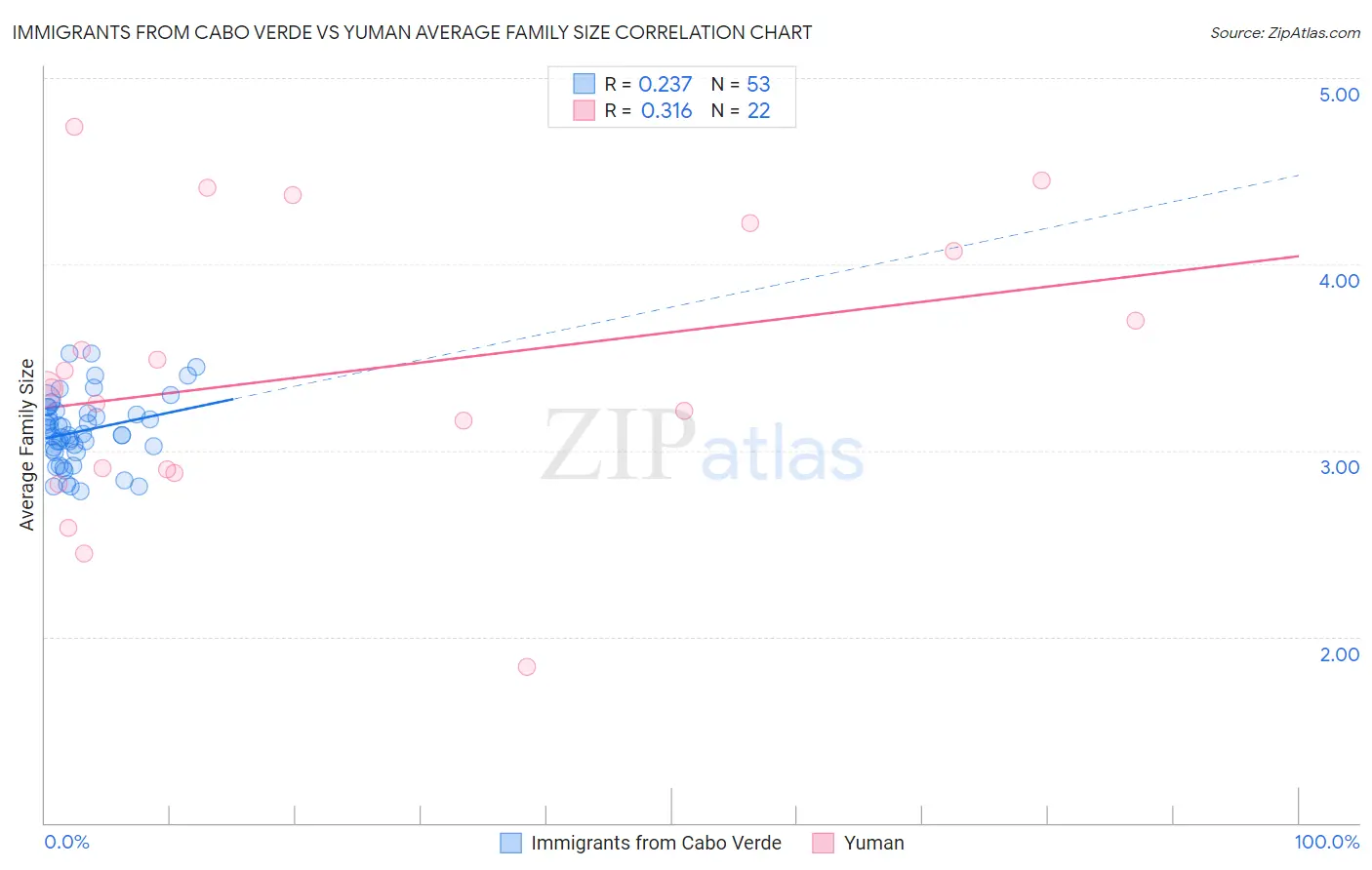 Immigrants from Cabo Verde vs Yuman Average Family Size