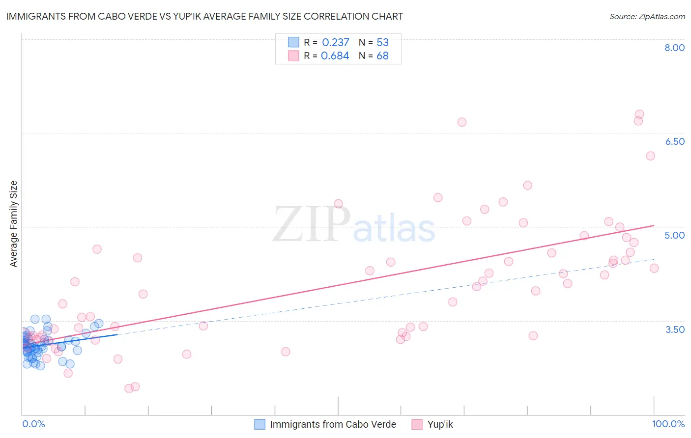Immigrants from Cabo Verde vs Yup'ik Average Family Size