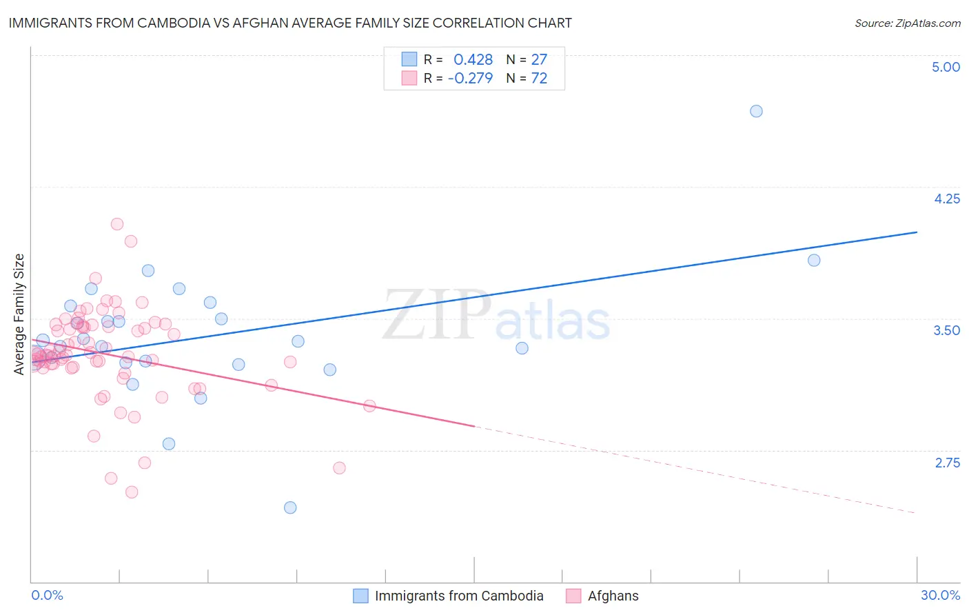 Immigrants from Cambodia vs Afghan Average Family Size