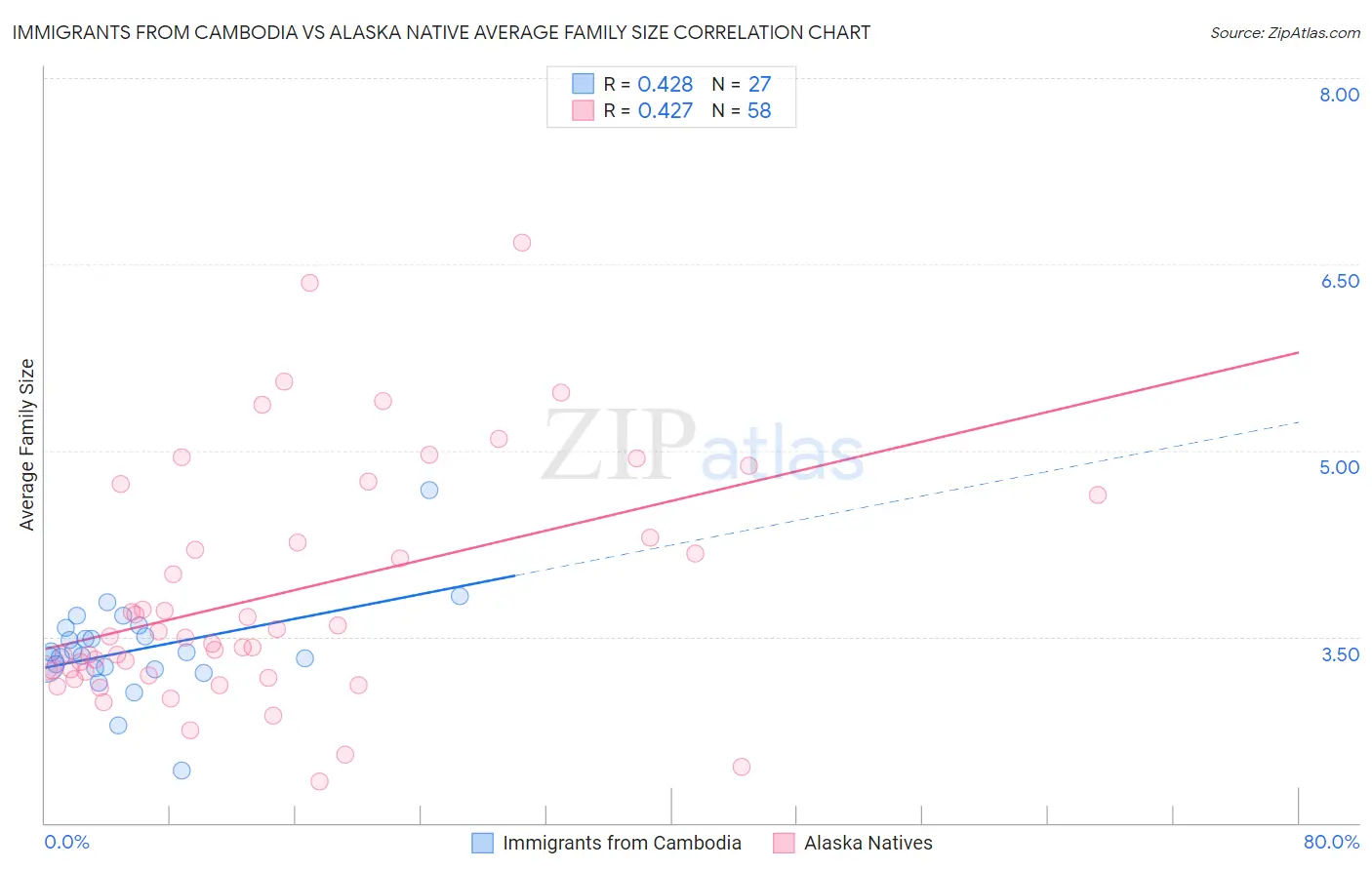 Immigrants from Cambodia vs Alaska Native Average Family Size