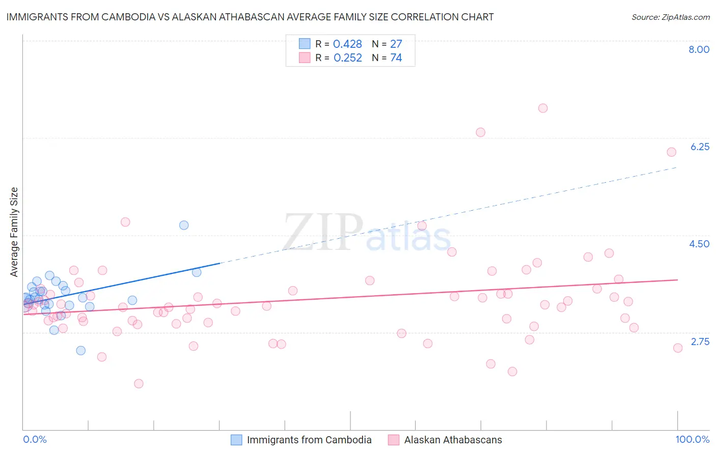Immigrants from Cambodia vs Alaskan Athabascan Average Family Size