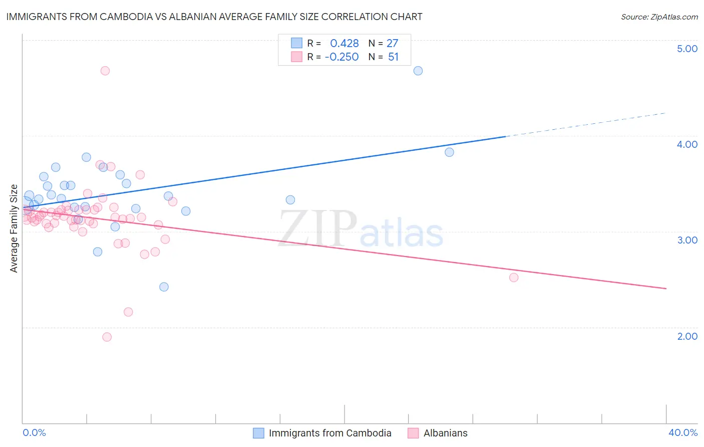 Immigrants from Cambodia vs Albanian Average Family Size