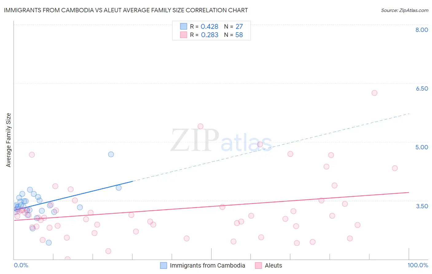 Immigrants from Cambodia vs Aleut Average Family Size