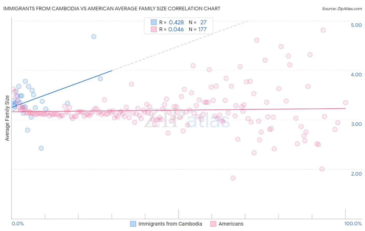 Immigrants from Cambodia vs American Average Family Size