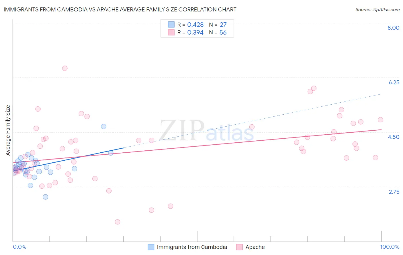 Immigrants from Cambodia vs Apache Average Family Size