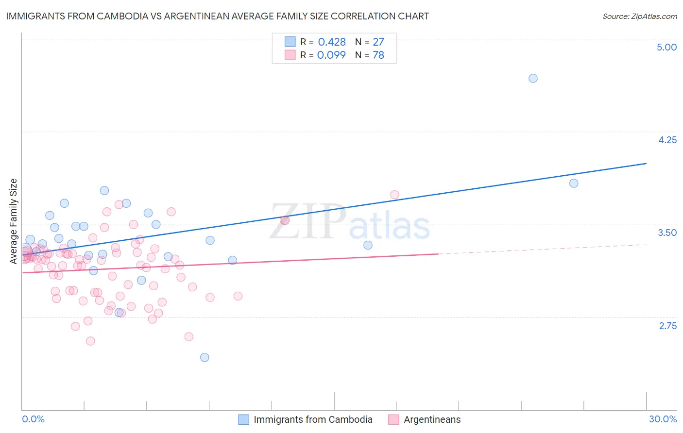 Immigrants from Cambodia vs Argentinean Average Family Size