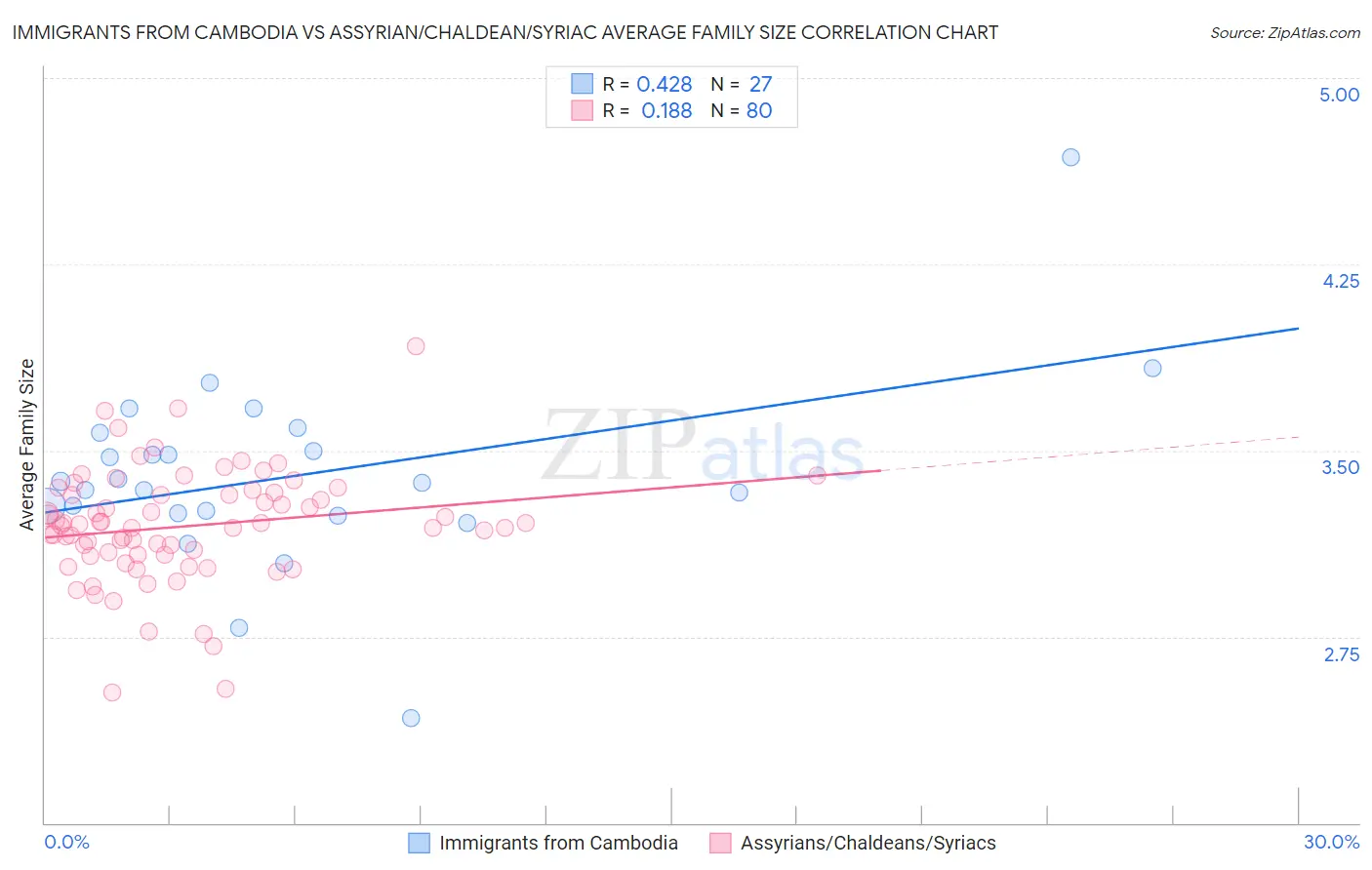 Immigrants from Cambodia vs Assyrian/Chaldean/Syriac Average Family Size
