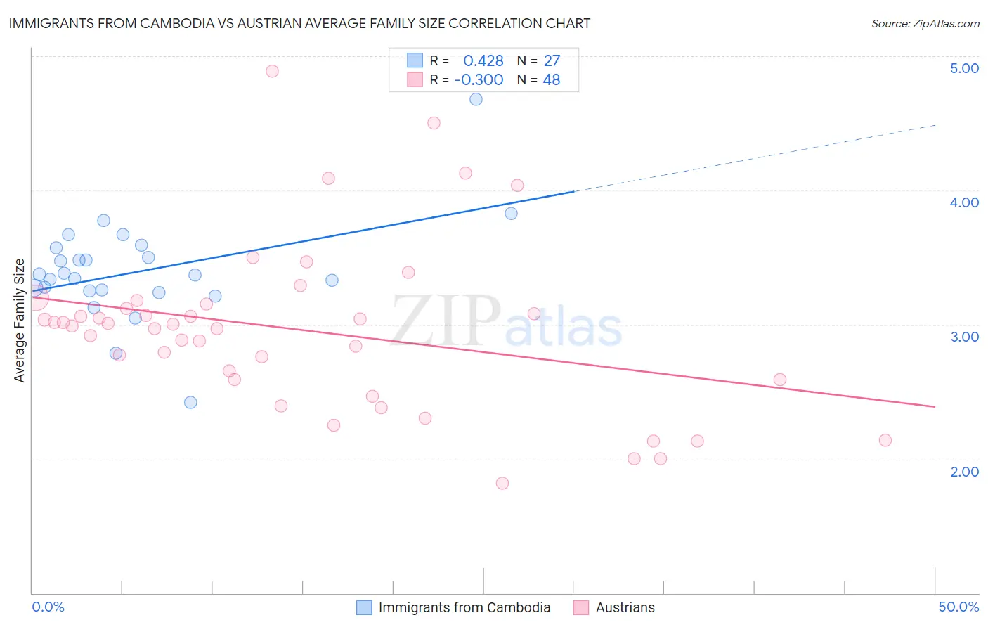 Immigrants from Cambodia vs Austrian Average Family Size