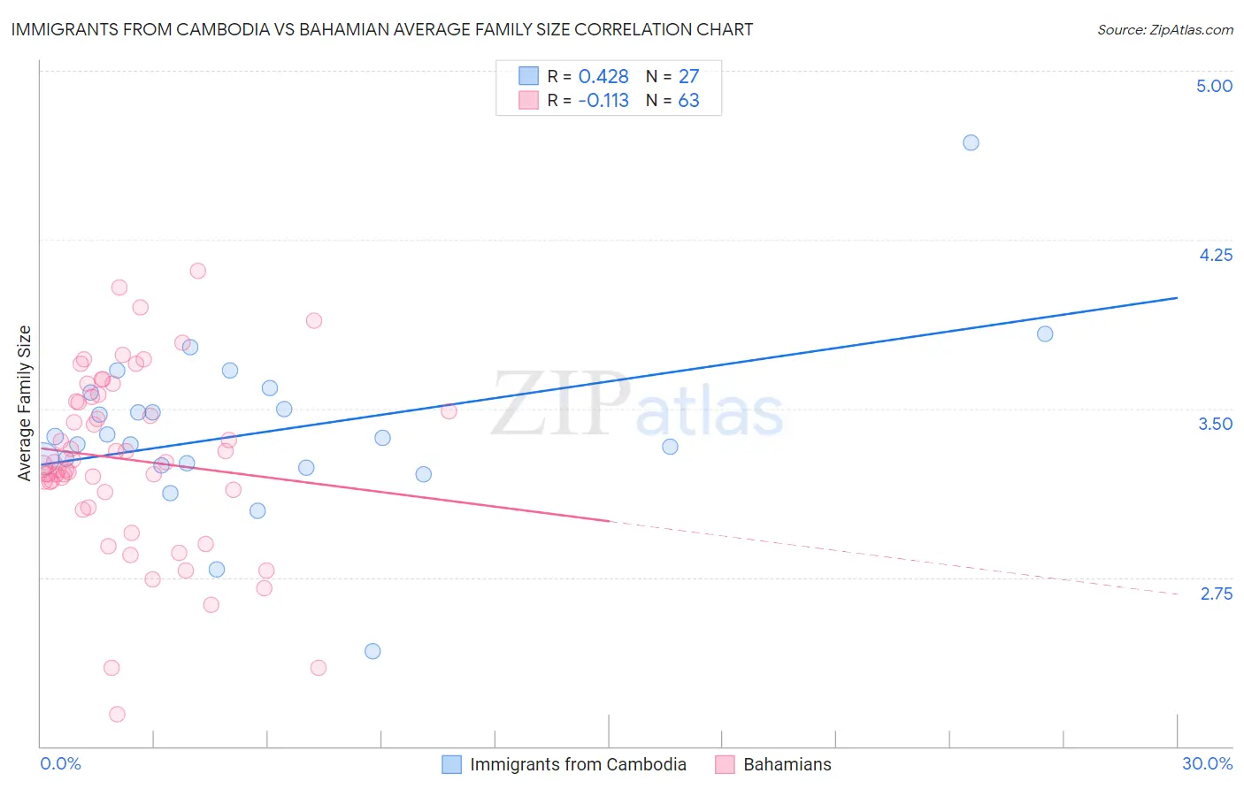 Immigrants from Cambodia vs Bahamian Average Family Size