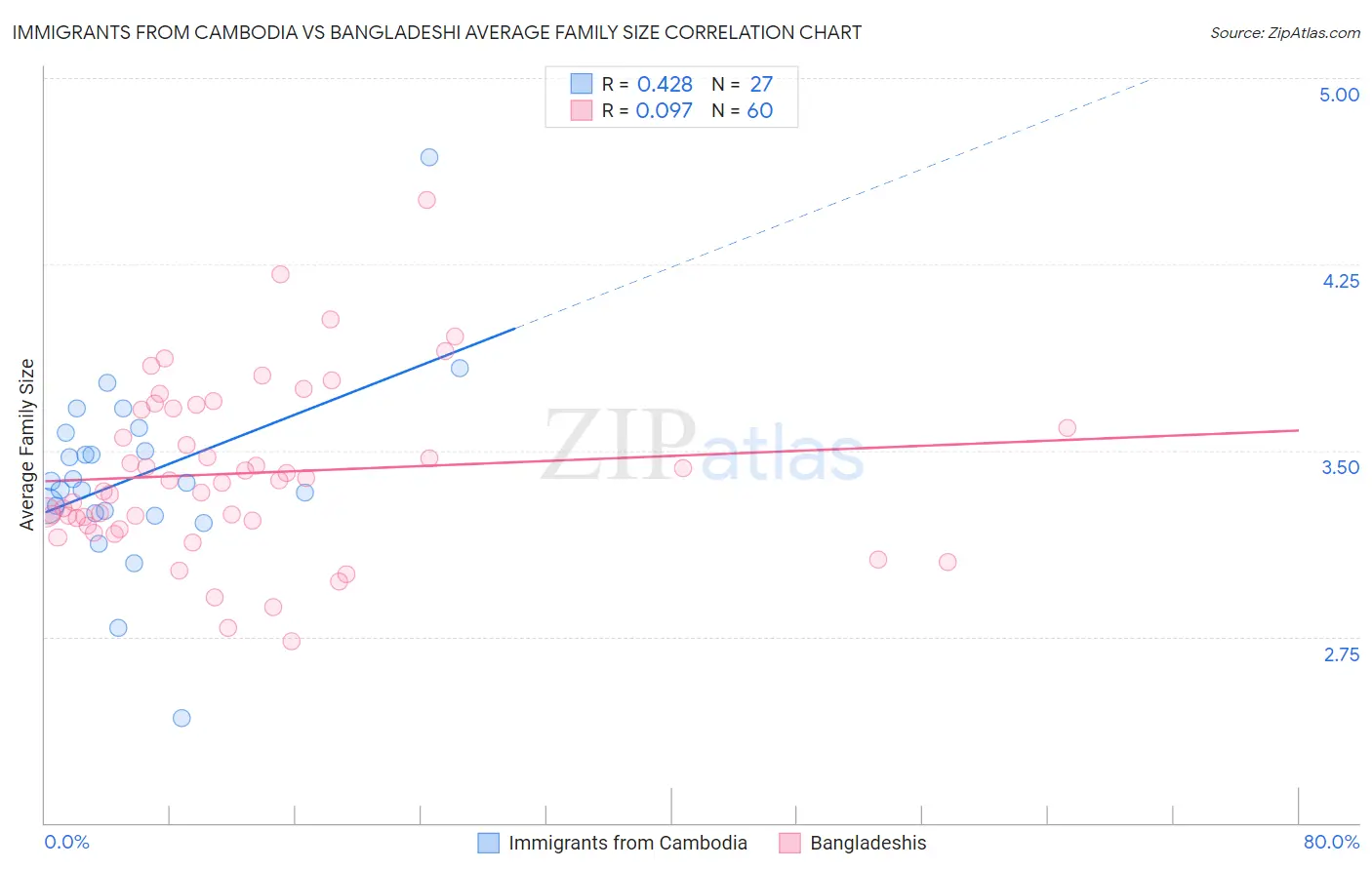 Immigrants from Cambodia vs Bangladeshi Average Family Size