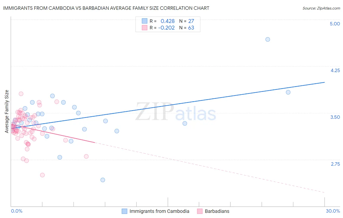 Immigrants from Cambodia vs Barbadian Average Family Size