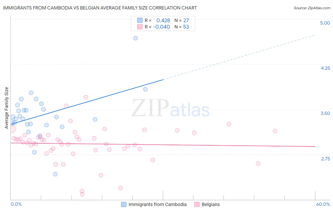 Immigrants from Cambodia vs Belgian Average Family Size