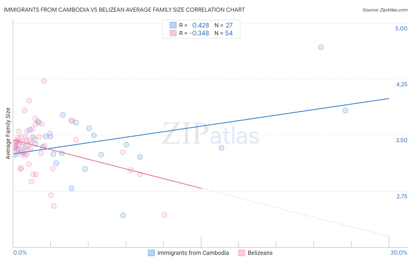 Immigrants from Cambodia vs Belizean Average Family Size