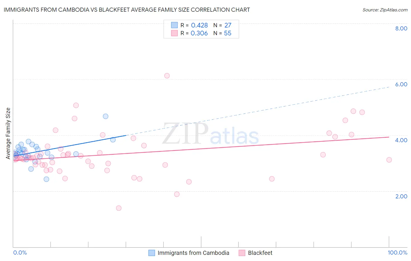 Immigrants from Cambodia vs Blackfeet Average Family Size