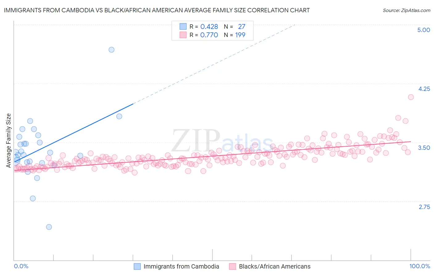 Immigrants from Cambodia vs Black/African American Average Family Size